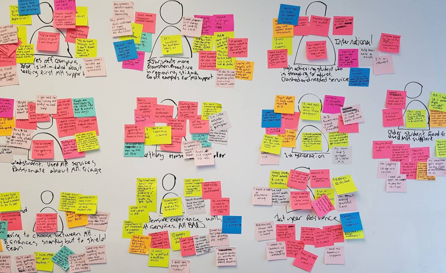 Affinity mapping wall covered in colored sticky notes, organized around persona figures.